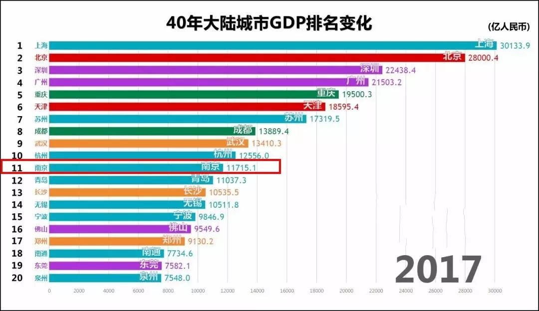 无锡gdp南京gdp_2018年第一季度江苏各市GDP排行榜 南京同苏州经济差距缩小