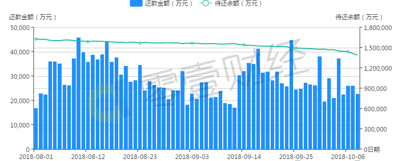 红岭创投净值标占比逐渐减少平均投资利率有明显下降