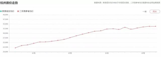 数据显示,两年内,杭州二手房均价从22000元涨到了33000元,涨幅高达 50