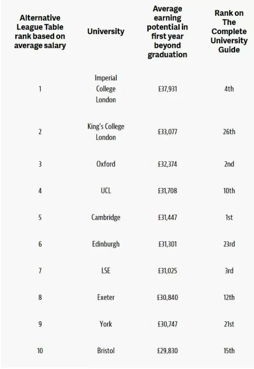 英国高校薪资最新排名，帝理工逆袭成NO.1