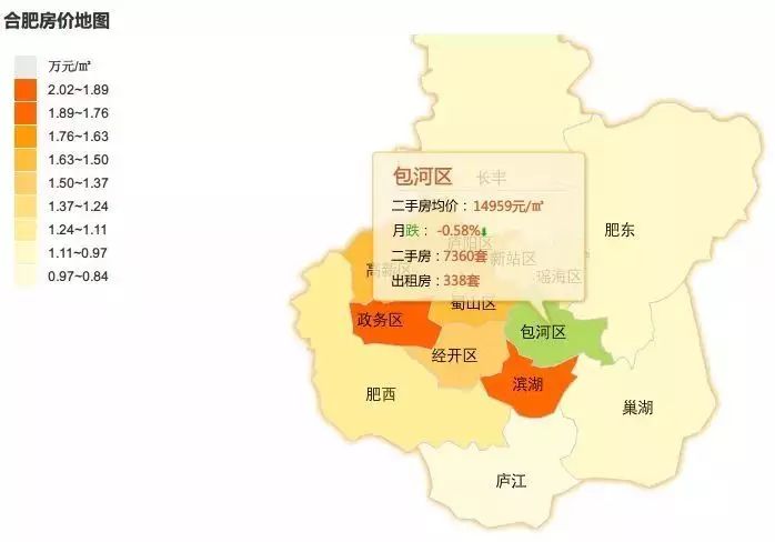 包河区9月 二手房均价14959元/㎡,月跌-0.58%.其中42个小区价格下跌.