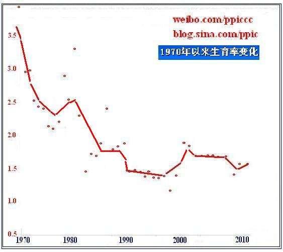 人口总和生育率_总和生育率破警戒线