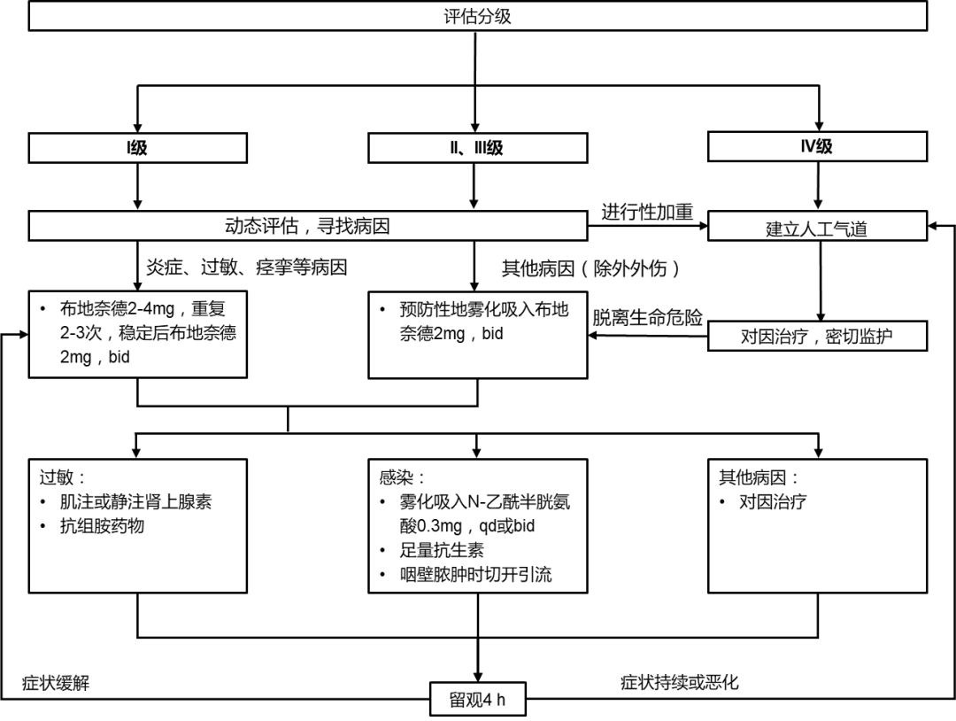 急性喉梗阻处理流程图