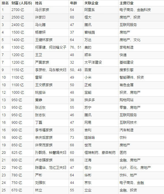 重磅消息！2018年胡潤富豪榜單出爐，首富寶座究竟花落誰家？ 商業 第3張