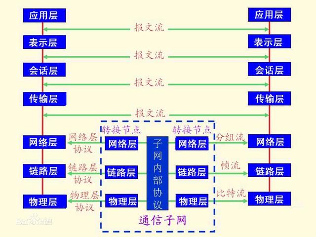 计算机网络体系结构都有哪些