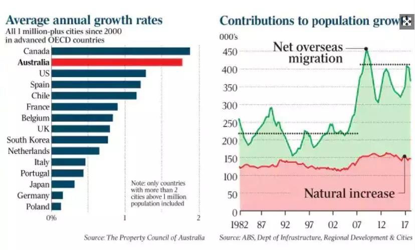 澳大利亚人口_澳洲人口结构变化 双刃剑 ,风险与投资机遇共存(3)