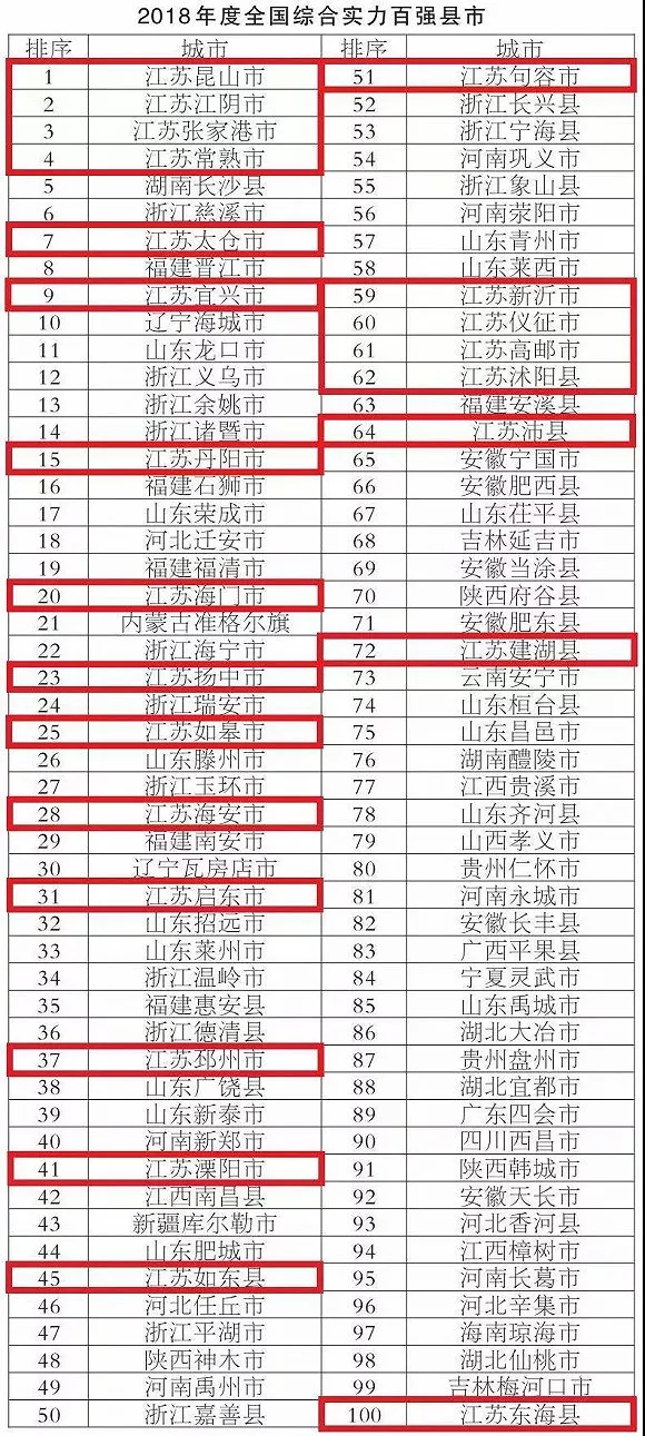 2021年江苏百强镇gdp排名_如皋排名第16位 2021年GDP百强县排行榜出炉(2)