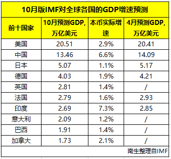 巴西gdp预测_巴西gdp表格图片(2)