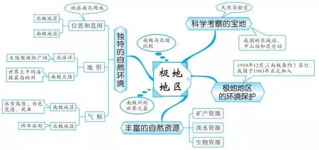 2019中考地理备考20组思维导图扫清全部地理知识点