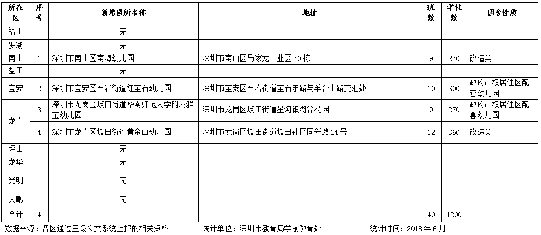 深圳副市长深圳在园幼儿数量全国第一53万年底前新增150所公办幼儿园