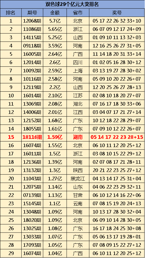 在全国双色球奖金排行榜上列第15位