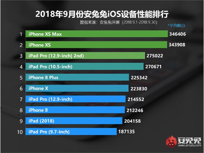 苹果跑分排行榜_iPhone13跑分曝光,依然领跑排行榜(2)