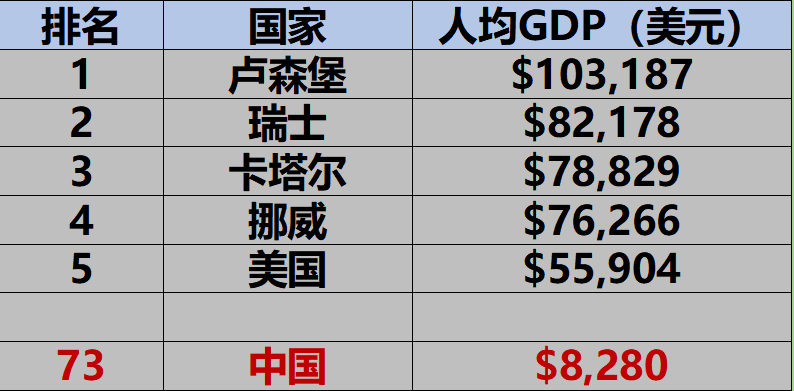 各国人均gdp的排名_2017年世界各国GDP排名预测 人均GDP世界排名预测 海外(3)