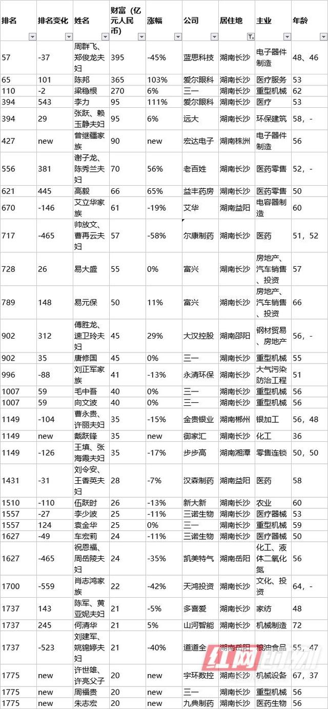 2700亿元马云重登中国首富湖南这些人最有钱