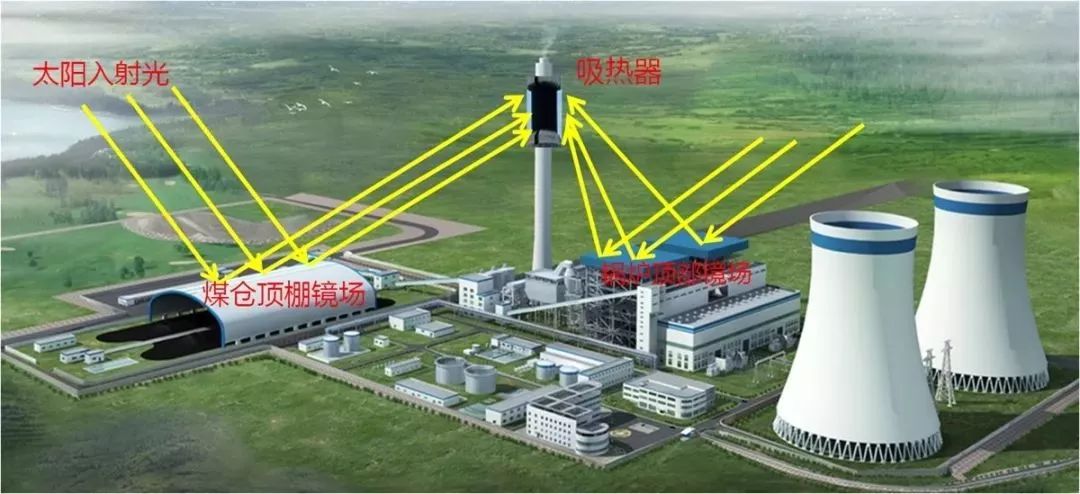 以太阳能光热为代表的新型能源技术