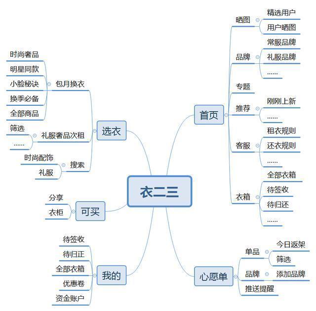 的共享衣橱,衣二三产品运营的分析