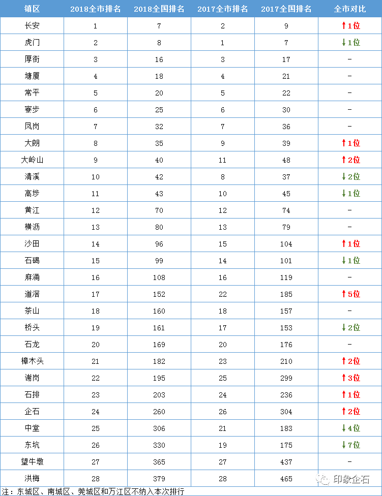 2018年东莞各镇gdp排名_2020东莞各镇gdp排名(3)