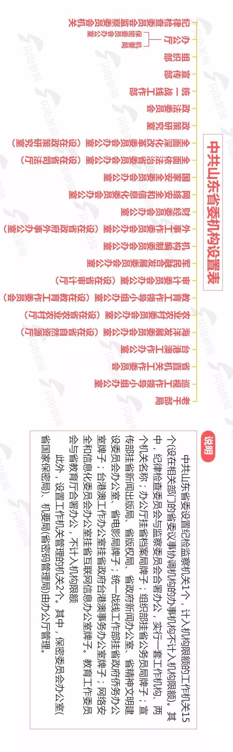 【关注】重磅！山东省委、省政府最新机构设置表来了！这些新部门将亮相 改革