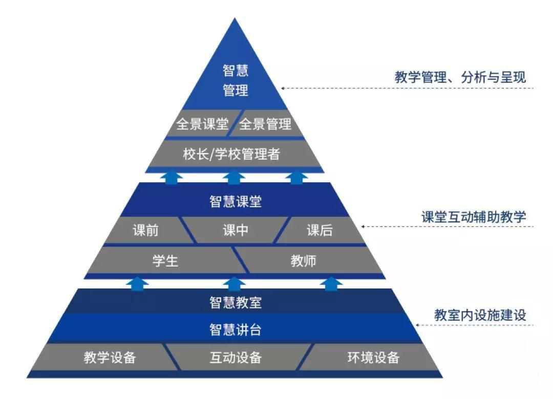 专业的"智慧教室",打造智慧教育生态圈!