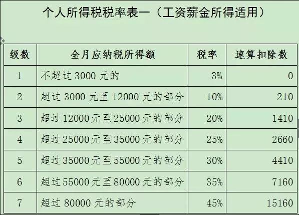 新税法过渡期的税率表一:工资薪金所得适用的个人所得税税率表