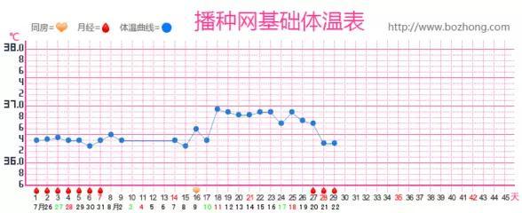 2, 黄体期体温虽有上升,但是上升幅度不足0.3摄氏度.