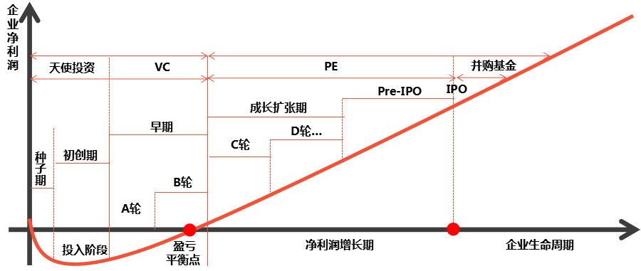 滨海投研浅析不同阶段企业股权融资的特点