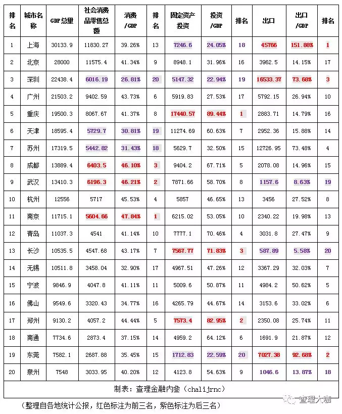 gdp是全国的第几拉动力_动力火车酒图片