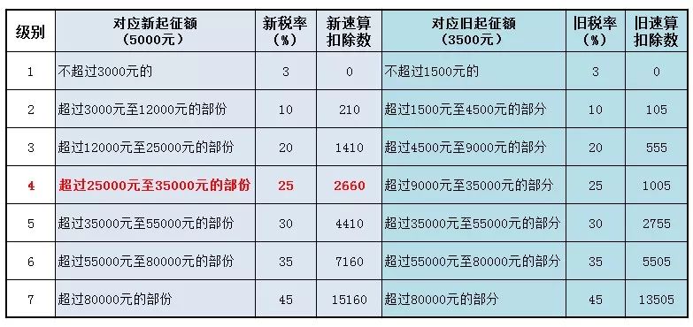 一图看清新个税法实施后你能省多少钱_工资