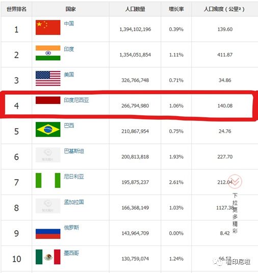 印度尼西亚人口多少_世界人口最多5国近50年生育率