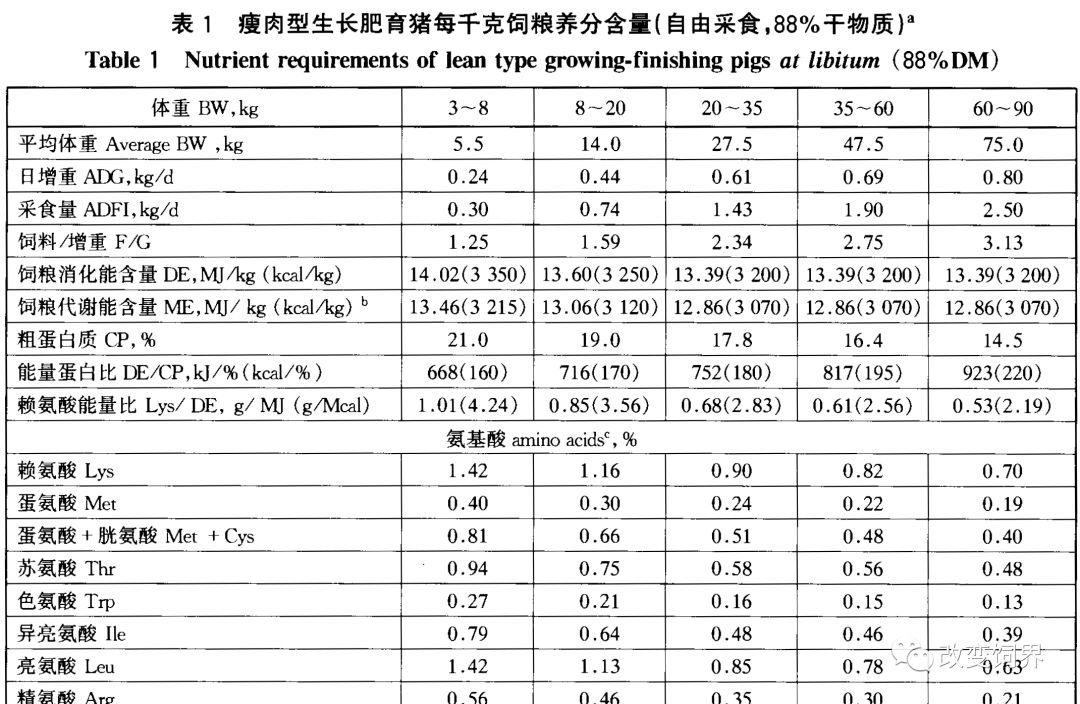 豆粕1周又涨200,饲料最高已涨200!降蛋白:旧饲养标准与新团标对比表