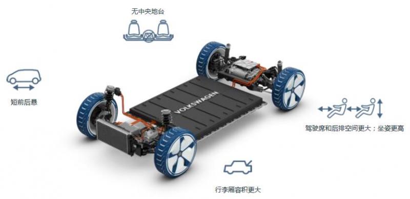 开启电动出行时代大门的钥匙：大众汽车37000gcom威尼斯MEB平台详解(图6)