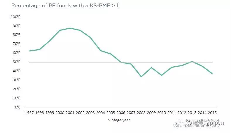 PitchBook：基金业绩下滑PE投资的好日子到头了？