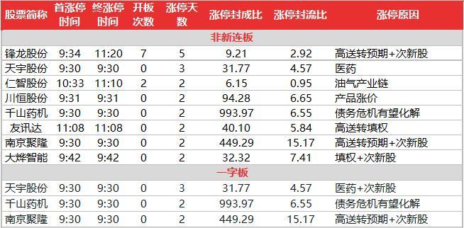 10.10午間漲停數據：指數沖高回落，次新雄起帶領超短活躍 商業 第2張