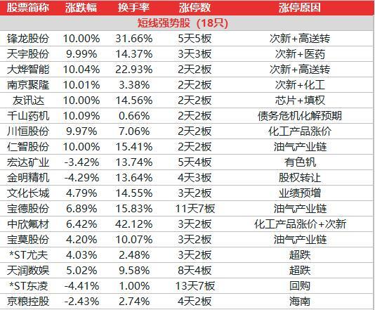 10.10午間漲停數據：指數沖高回落，次新雄起帶領超短活躍 商業 第4張