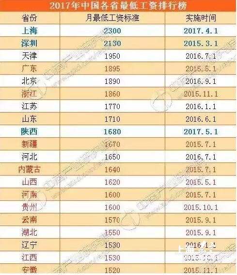 上海高gdp工资很低_21省区财政收入增速超GDP 营改增 或再扩容(2)