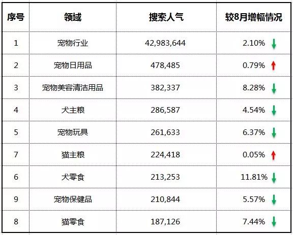 宠物日用品交易增长达10.62% 成增幅最高细分领域