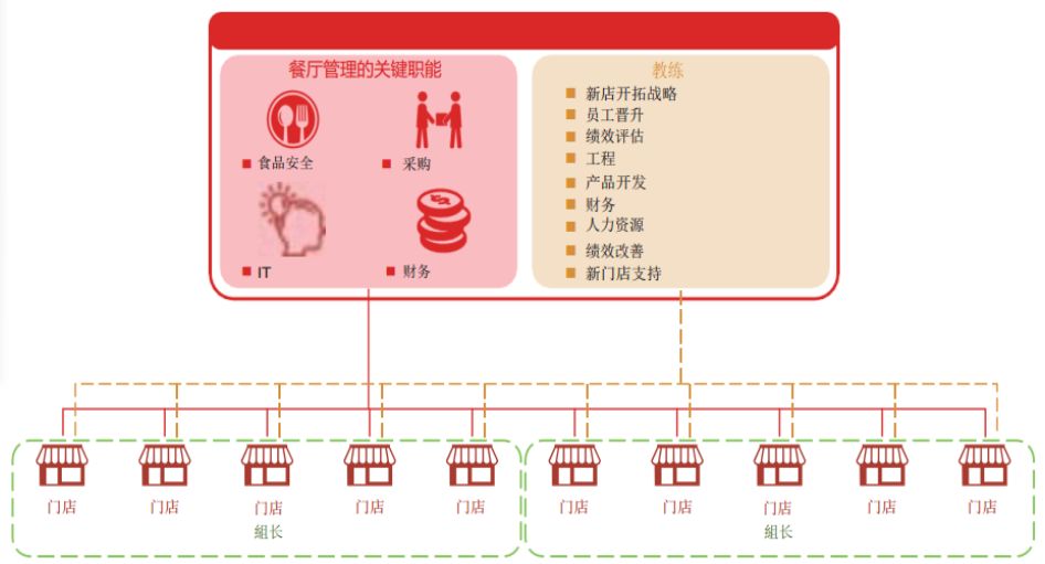 海底捞扁平化组织架构