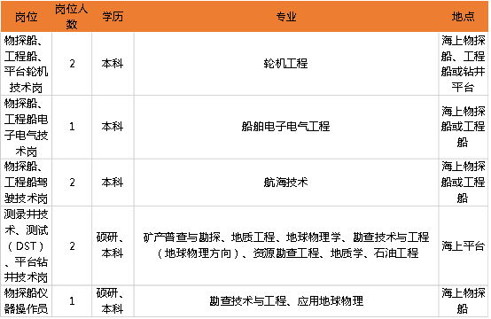 中海油招聘_中国海油2030年天然气占比将达50(3)