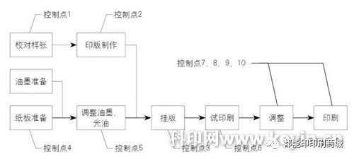 高档水印纸箱水墨印刷工艺流程和控制点