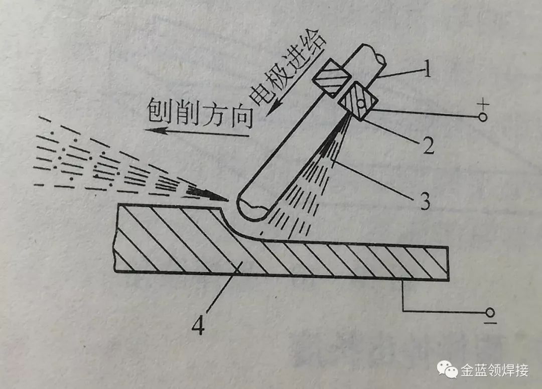 3, 碳弧气刨的工具是碳弧气创枪,它有侧面送风式气创枪 和圆周送风式