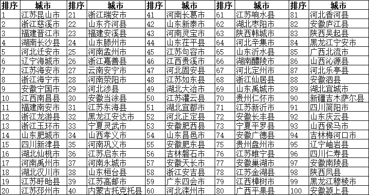 全国百强县gdp全国排名_2019全国百强县排名(3)