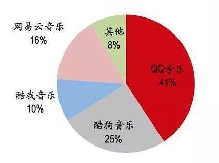 腾讯音乐300亿美元估值的背后是 “NBA”的无奈-锋巢网