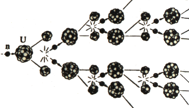 铀核裂变时,同时释放出2～3个中子,如果这些中子再引起其他u235核裂变