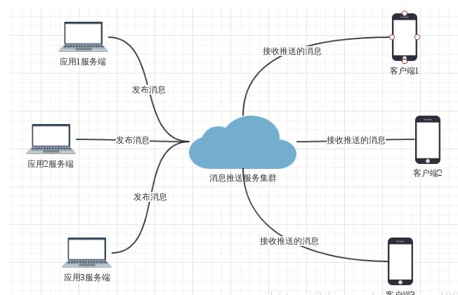 消息推送系统逻辑设计图