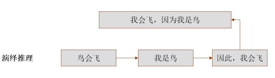 演绎关系通常表现为由大前提 小前提推导出一个结论的形式.