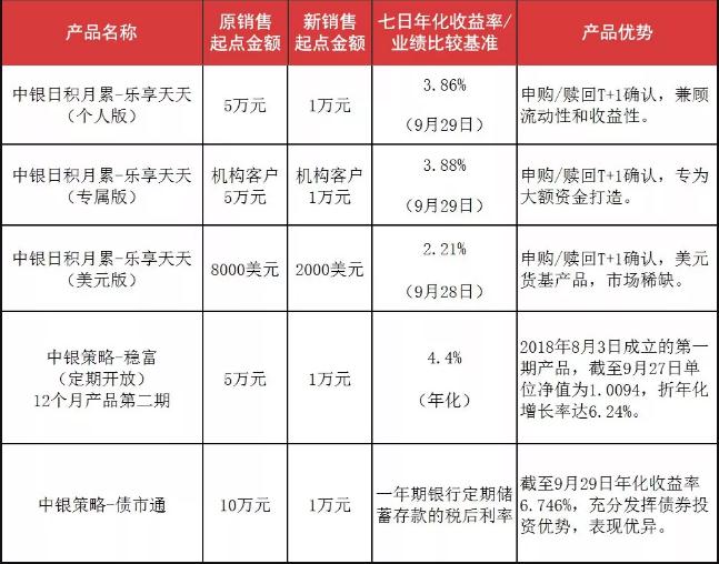 中国银行此次调整的部分理财产品.来源 中国银行官方微信公众号