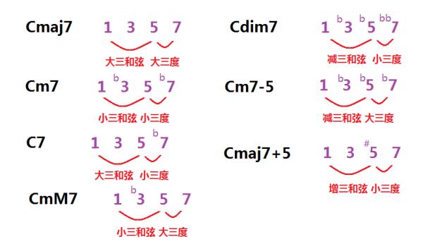 简谱和弦标记_简谱和弦标记法图片(2)