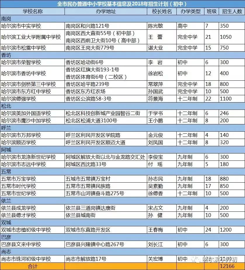 哈尔滨民办中小学招生数据汇总在校生增长至60700人增长29