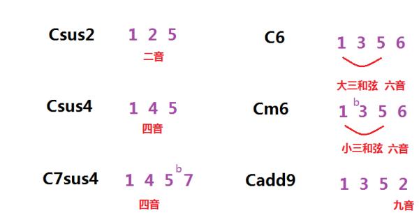 简谱和弦标记_简谱和弦标记法图片(2)