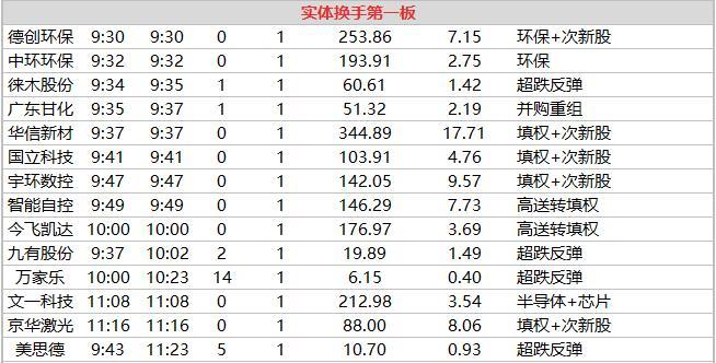 10.10午間漲停數據：指數沖高回落，次新雄起帶領超短活躍 商業 第3張